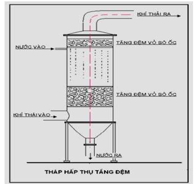 Nguyên lý hoạt động tháp hấp thu khí thải 