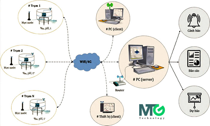 Quan trắc công trình Đập hồ chứa thủy lợi