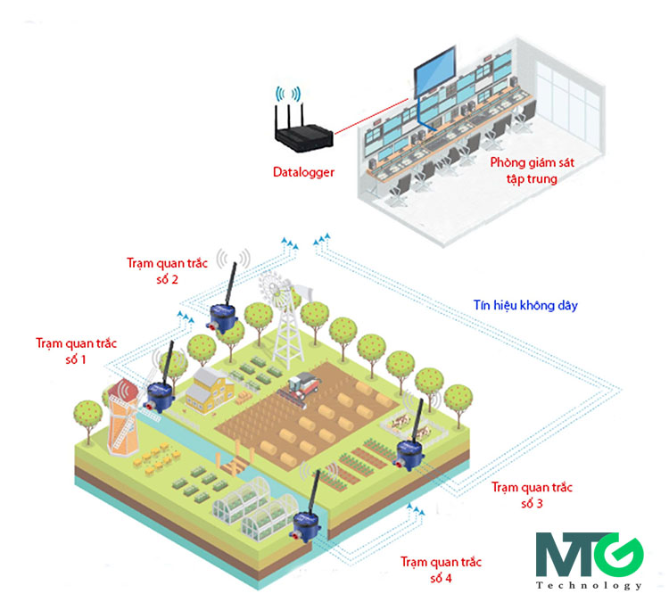 IoT trong quan trắc môi trường